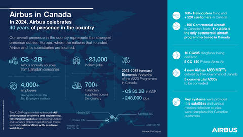 Airbus in Canada (Infographic - English)