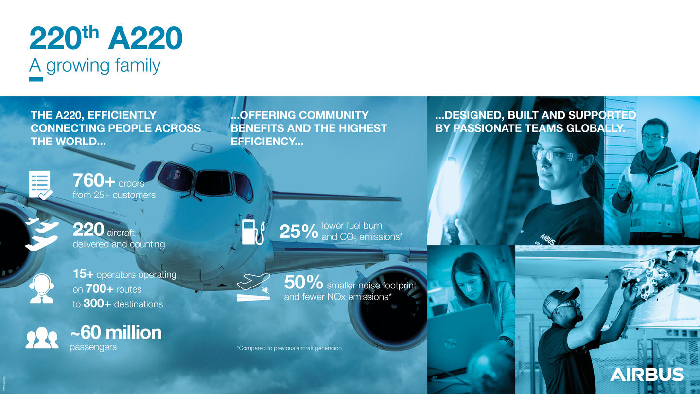 Airbus Canada 220th A220 A growing family Infographic
