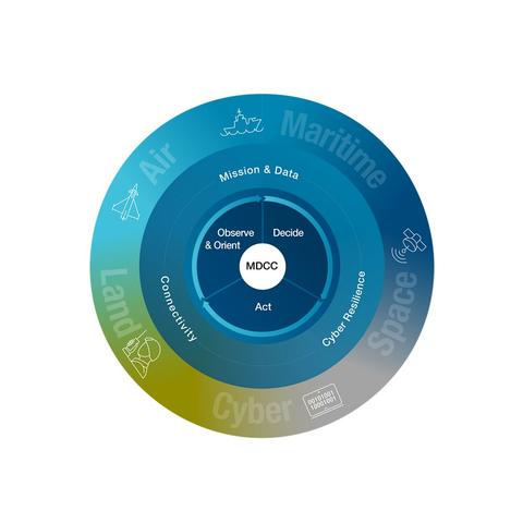 Accelerating the mission cycle