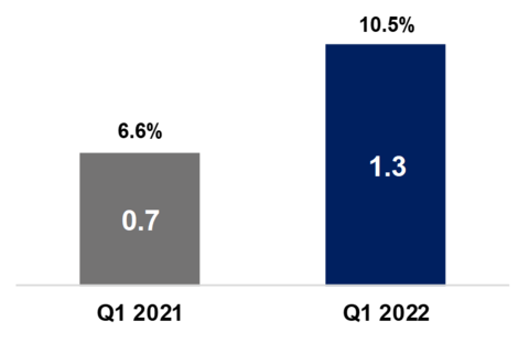 Q1 2022 EBIT adjusted Q1 2022 EBIT adjusted