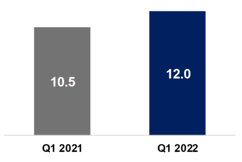 Q1 2022 Revenues Q1 2022 Revenues