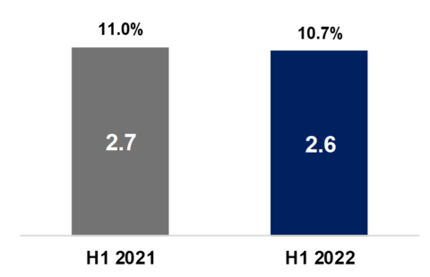 Airbus H1 2022 EBIT Adjusted Airbus H1 2022 EBIT Adjusted
