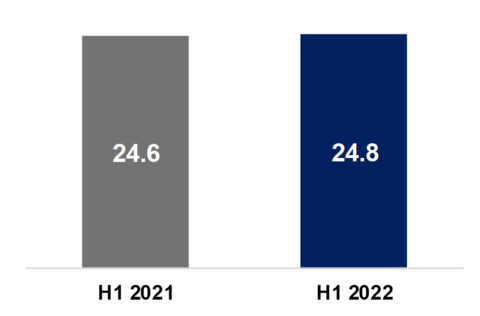 Airbus H1 2022 Revenues Airbus H1 2022 Revenues