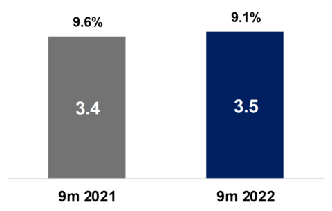 Airbus 9m 2022 EBIT Adjusted Airbus 9m 2022 EBIT Adjusted