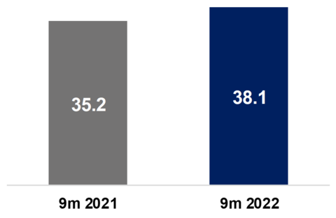 Airbus 9m 2022 Revenues Airbus 9m 2022 Revenues