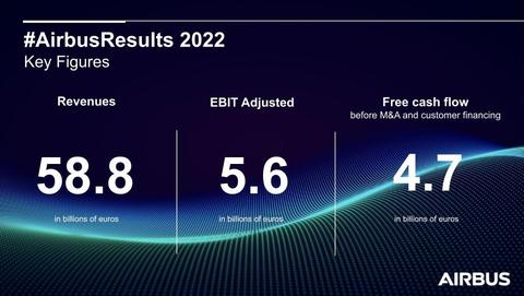 Airbus Full-Year Results 2022 infographic