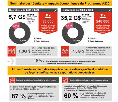 Infographie étude PwC Programme A220 Canada