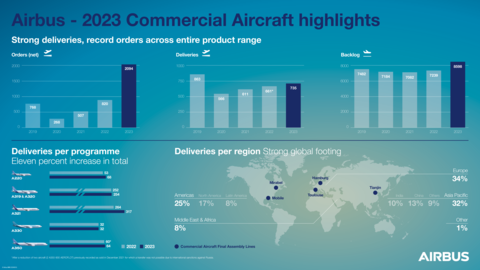 Airbus Infographic 2023 Commercial Aircraft - Orders and Deliveries