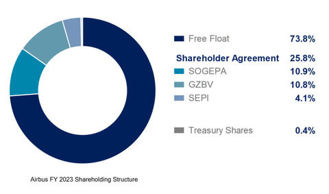 Airbus FY 2023 Shareholding Structure