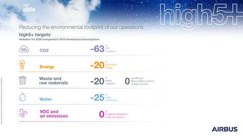 High5+ infographic showing the Airbus ambition for reducing the environmental footprint of our operations by 2030 compared to 2015 emissions/consumptions. CO2: -63% CO2 emissions. Energy: -20% purchased energy. Waste and raw materials: -20% waste collecti