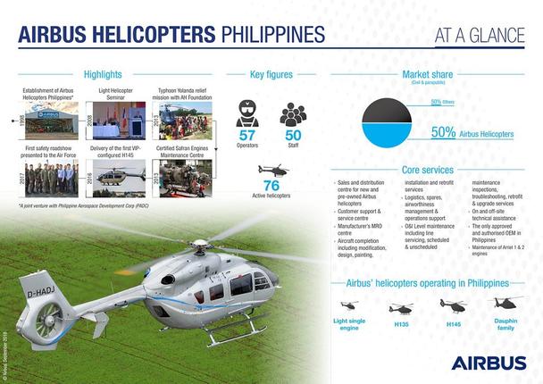 An infographic highlighting Airbus Helicopters’ strong position in the Philippine market. 