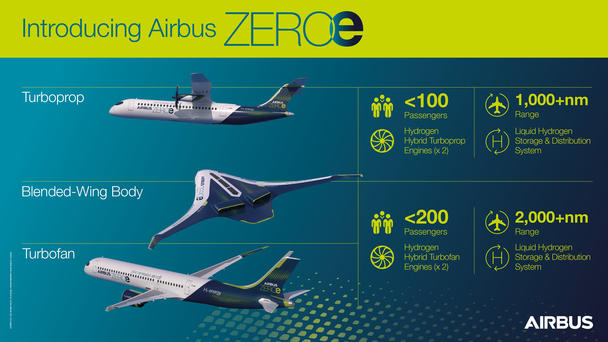Reducing aircraft emissions - Airbus ZEROe infographic