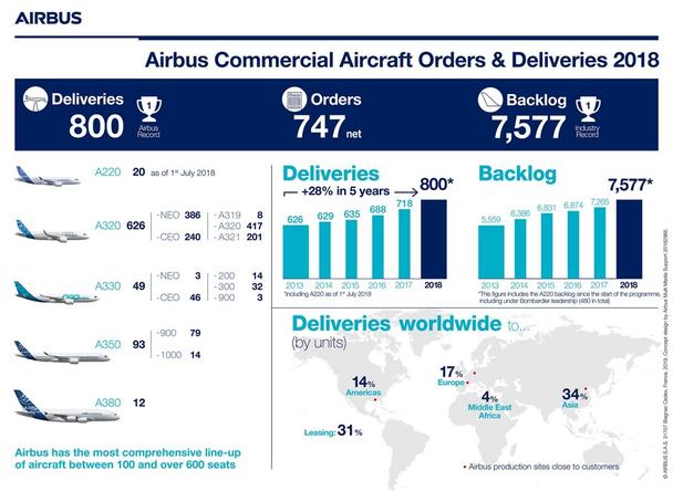 Airbus delivered 800 commercial aircraft to customers in 2018, setting a new record for the company.
