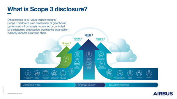 What Is Scope 3 Disclosure? What Is Scope 3 Disclosure?