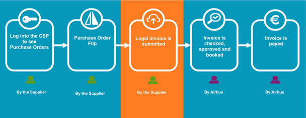 Click n'Pay invoicing