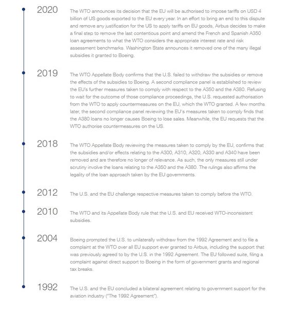 timeline timeline
