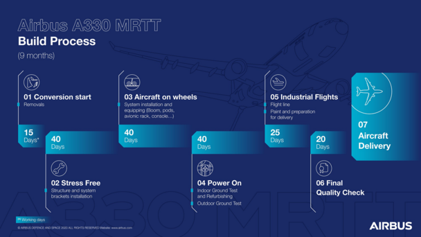 MRTT A330 Infographic MRTT A330 Infographic