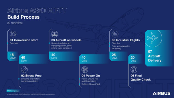 MRTT A330 Infographic