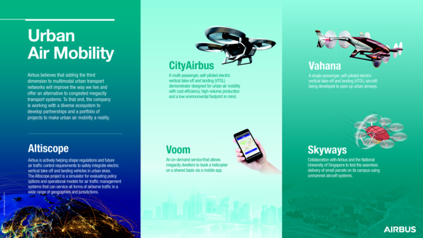 Urban Air Mobility infographic