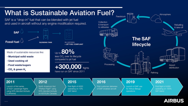 SAF infographic SAF infographic