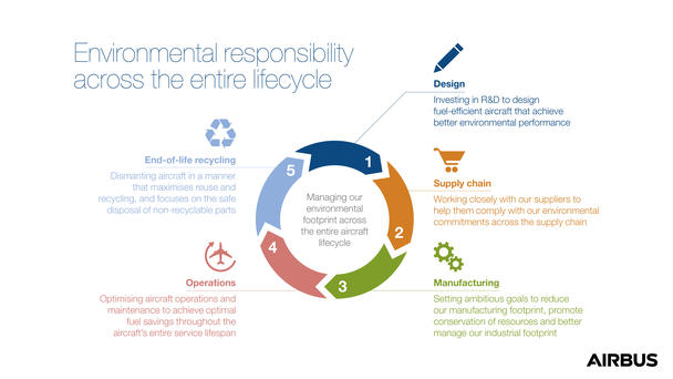 Airbus’ environmental responsibility across the entire aircraft lifecycle