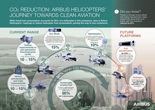 Airbus Helicopters journey toward clean aviation Airbus Helicopters journey toward clean aviation