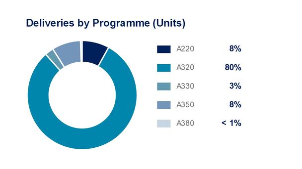 Airbus 9m21 Deliveries by Programme Airbus 9m21 Deliveries by Programme