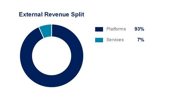 Airbus 9m21 External Revenue Split Airbus 9m21 External Revenue Split