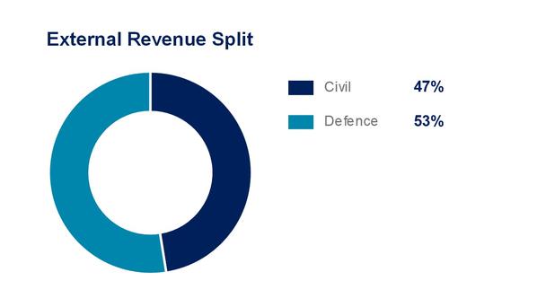 Airbus 9m21 Helico External Revenues Airbus 9m21 Helico External Revenues