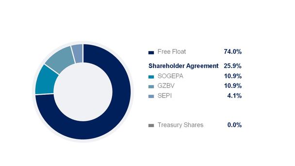 Airbus 9m21 Shareholding Structure Airbus 9m21 Shareholding Structure
