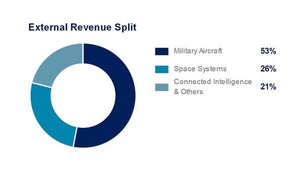 Airus 9m21 Defence Revenues Military Airus 9m21 Defence Revenues Military