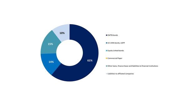H121-Debt-Profile-Portfolio H121-Debt-Profile-Portfolio