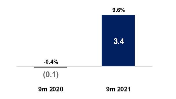 Airbus 9m21 EBIT Adjusted Airbus 9m21 EBIT Adjusted