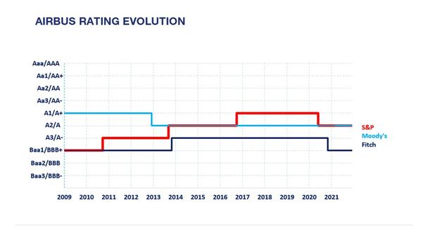 Airbus 9m21 Rating Evolution Airbus 9m21 Rating Evolution