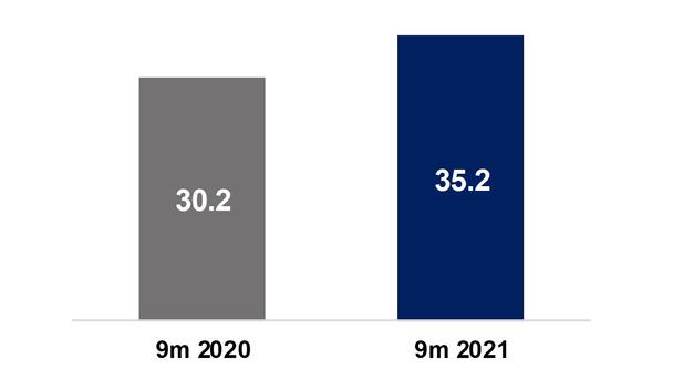 Airbus 9m21 Revenues Airbus 9m21 Revenues
