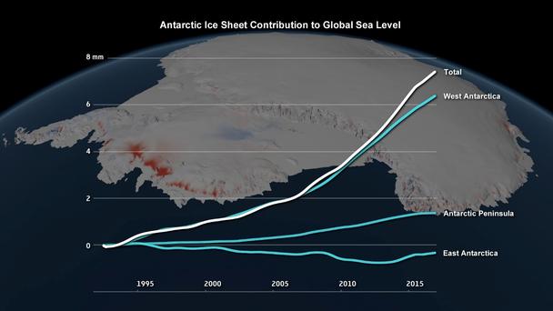 Changes Antartic