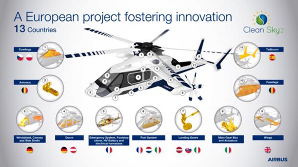A European project fostering innovation Developed as part of the European Research Clean Sky 2 project, the Racer pulls together the skills and know-how of 40 partners in 13 European countries.