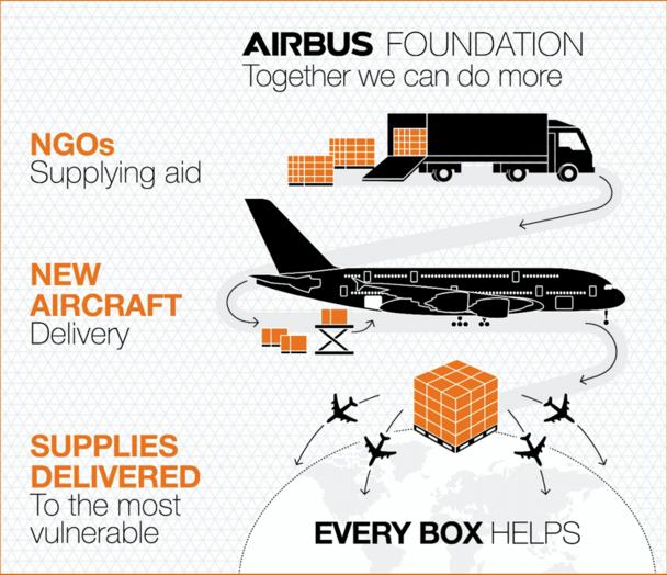Airbus Foundation schema