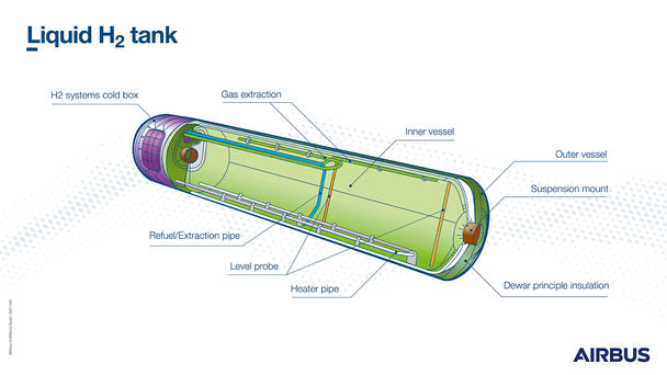 Inside Airbus' liquid hydrogen tank