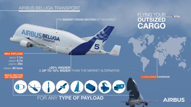 Airbus Beluga Transport Infographic Airbus Beluga Transport Infographic