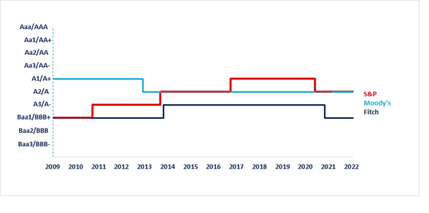 FY 2021 Credit rating evolution FY 2021 Credit rating evolution