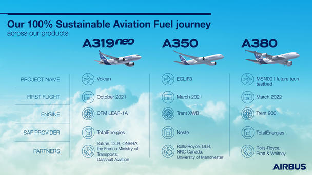 Airbus, tek koridorlu ve geniş gövdeliden süper jumboya kadar ürün yelpazesinde harmanlanmamış sürdürülebilir havacılık yakıtını test etti.  Her uçuş testi kampanyasının özelliklerini keşfedin.