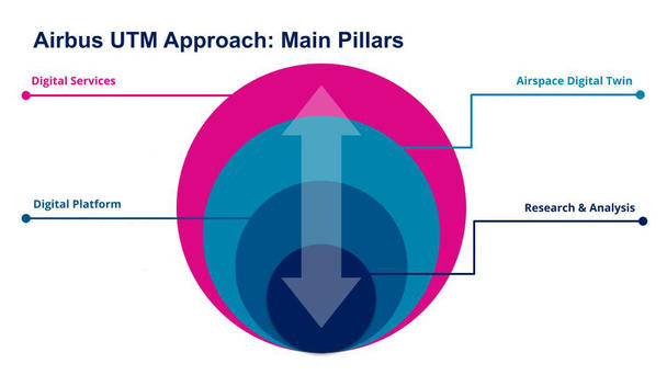 Airbus UTM approach for a safe joint airspace Airbus UTM provides airspace data, develops digital platforms, creates digital twins of the future airspace and conducts research.