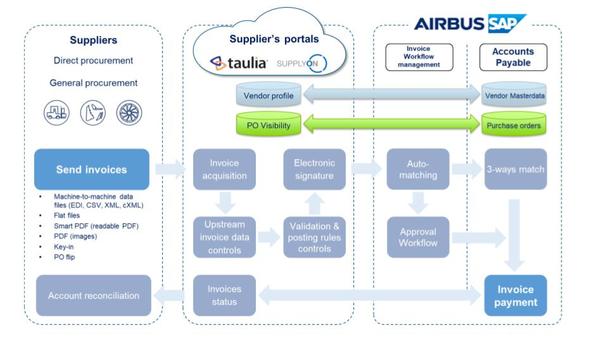 eInvoicing