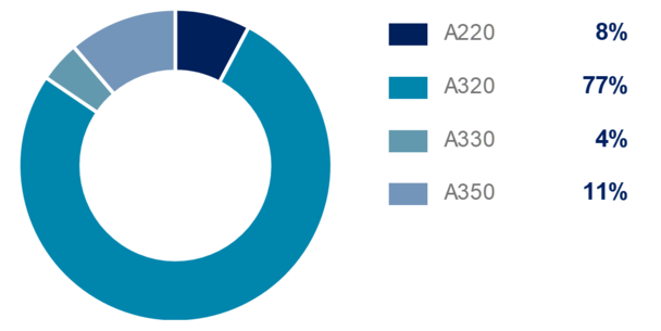 Q1 2022 Commercial deliveries by programme Q1 2022 Commercial deliveries by programme