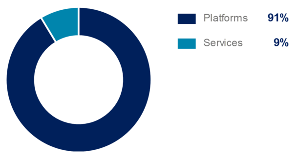 Q1 2022 Commercial external revenue split Q1 2022 Commercial external revenue split