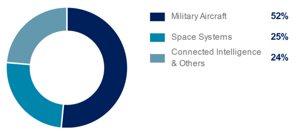Q1 2022 Defence external revenue split military space Q1 2022 Defence external revenue split military space