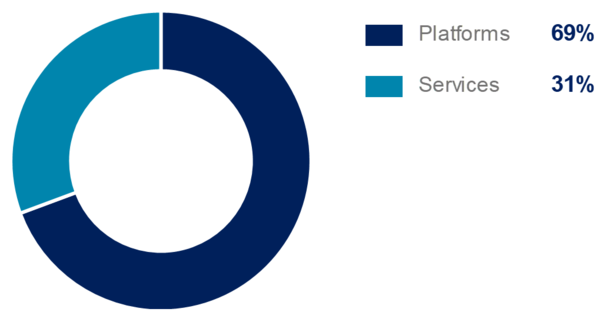 Q1 2022 Defence external revenue split platforms services