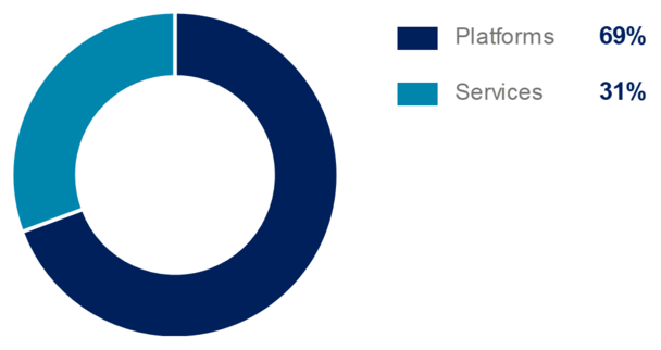 Q1 2022 Defence external revenue split platforms services Q1 2022 Defence external revenue split platforms services