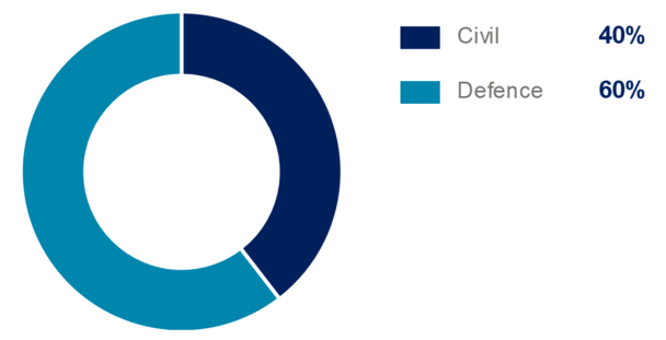 Q1 2022 Helicopters external revenue split civil defence Q1 2022 Helicopters external revenue split civil defence
